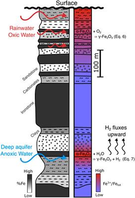 Reassessing the role of magnetite during natural hydrogen generation